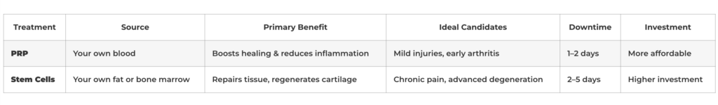 Difference between PRP and Stem Cell Therapy in Boise Idaho by Boise Biologics Regenerative Medicine